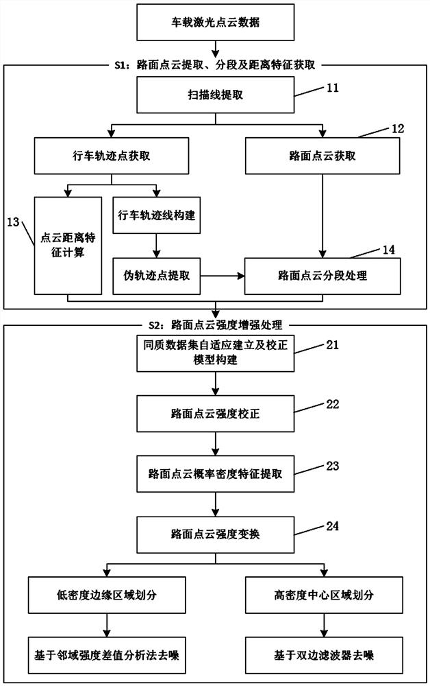 A road surface point cloud intensity enhancement method based on vehicle laser scanning data