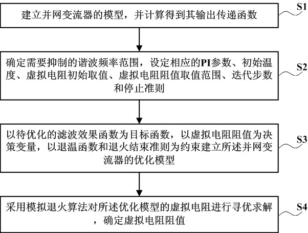 A method for controlling a grid-connected converter