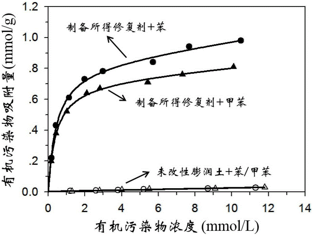 Preparation method of remediation agent for low-concentration single-type organic pollution