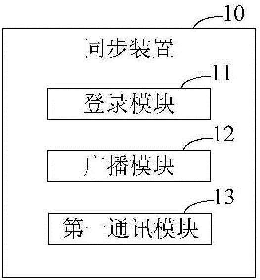 Synchronizing device and method