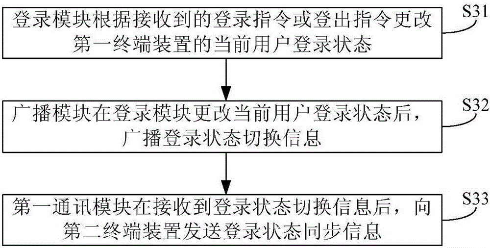 Synchronizing device and method