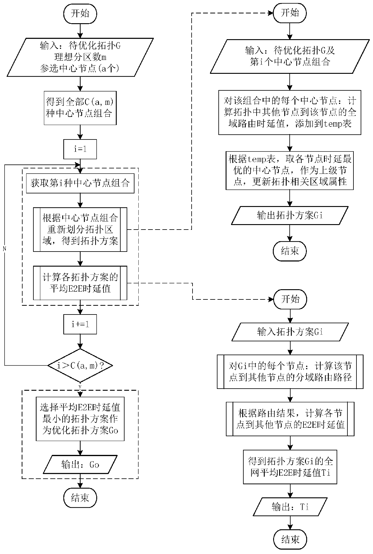 Network domain partitioning method for reducing end-to-end time delay of optical transport network