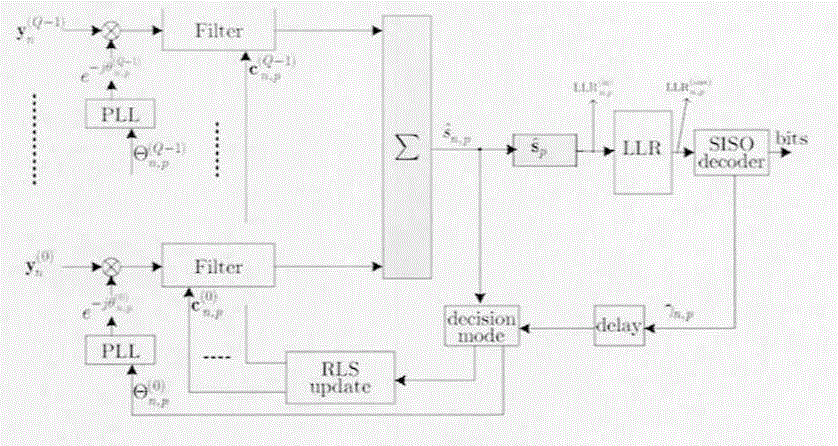 Multi-sampling-rate self-adaptive balancing technology for time-varying channel of communication system of high relative bandwidth