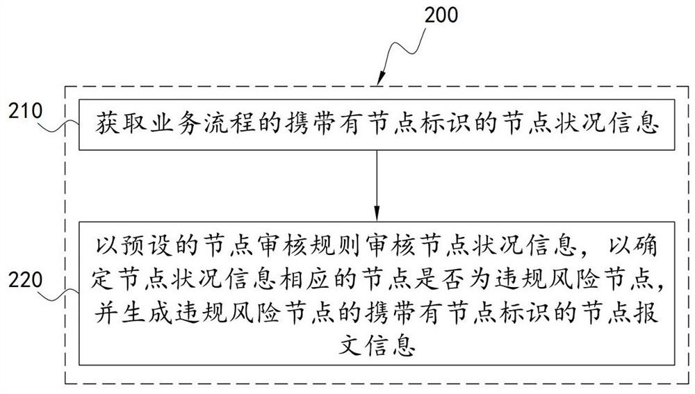 Service process risk prevention and control method and system