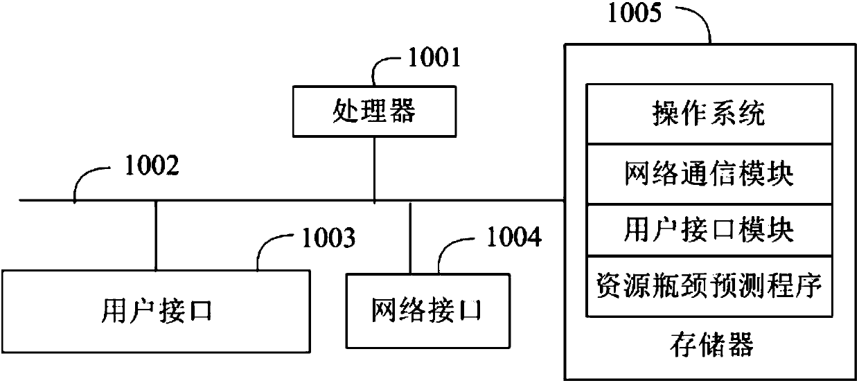 Resource bottleneck prediction method and device, system and readable storage medium