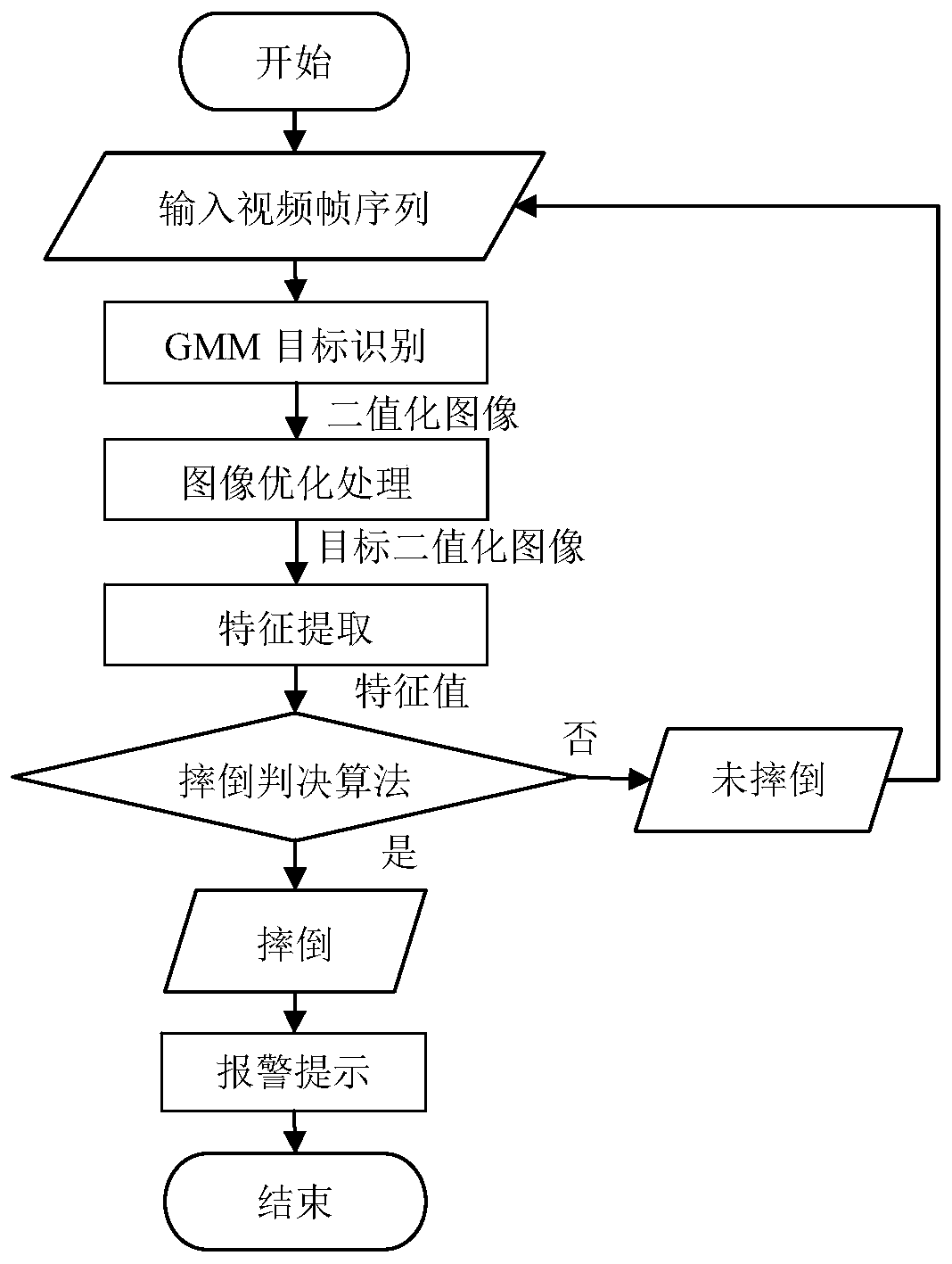 A multi-stage fall detection method based on video