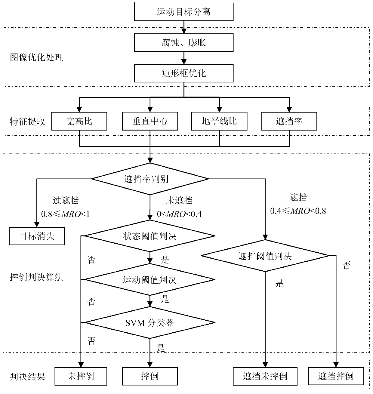 A multi-stage fall detection method based on video