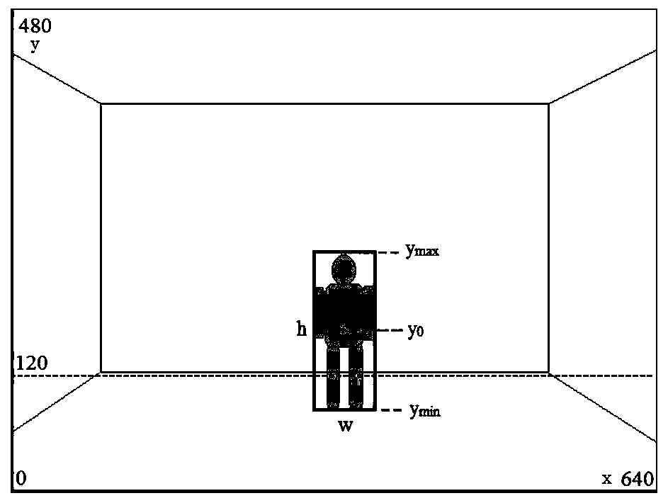 A multi-stage fall detection method based on video