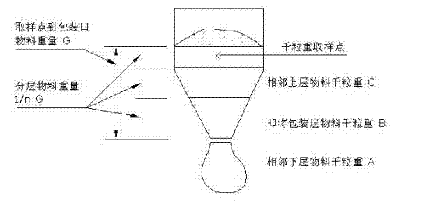 Seed weighting method having functions of on-line counting and weight compensating