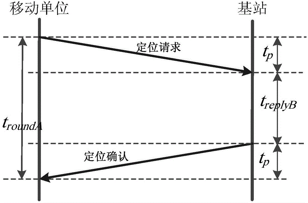 Single-side synchronous bidirectional ranging method