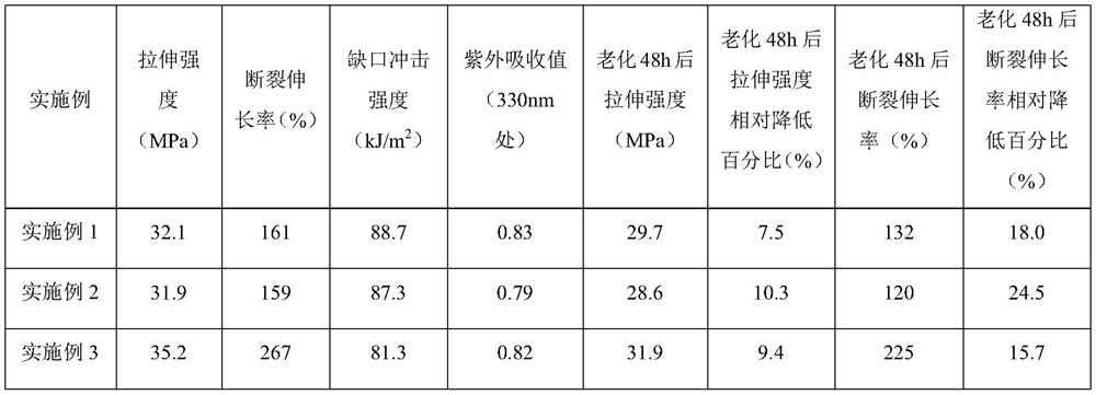 A kind of anti-aging polyester composite material and preparation method thereof