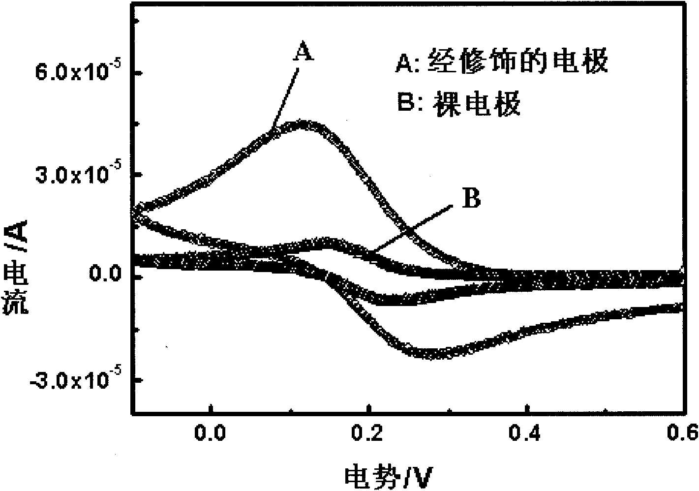 Hydroxypropyl /carbon nanotube decoration electrochemical sensor and preparation method and application thereof