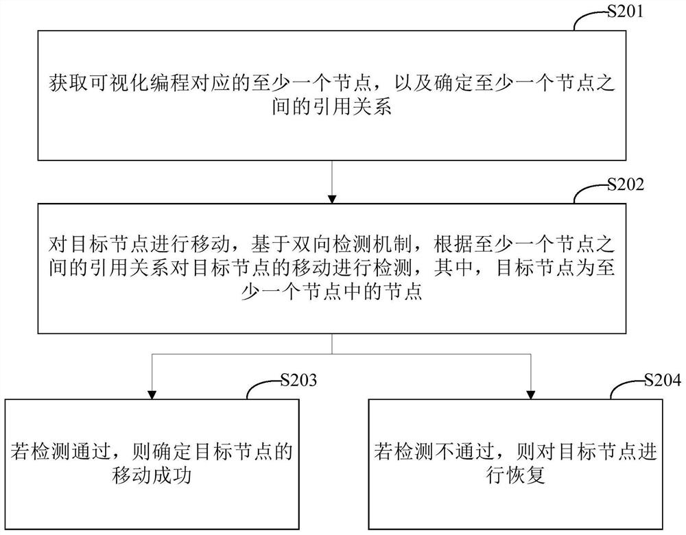 Node detection method and device based on visual programming