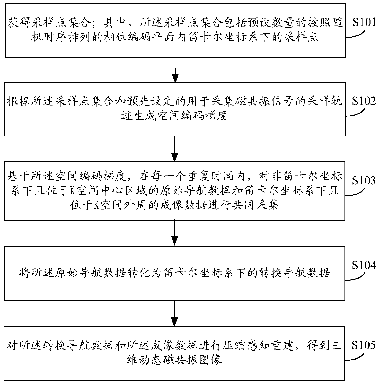 Magnetic resonance imaging method and device, storage medium and medical equipment
