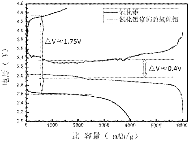 Composite electrocatalyst material used for Li-air batteries and preparation method thereof