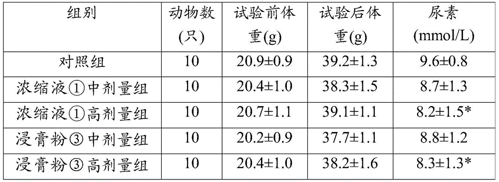 A traditional Chinese medicine composition for relieving fatigue and its preparation method and application