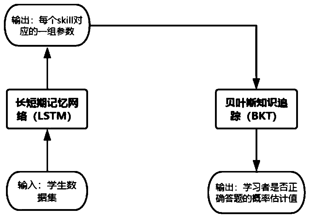 Knowledge tracking method and system integrating long-term and short-term memory and Bayesian network