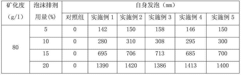 Self-foaming-type foaming drainage agent and preparation method thereof