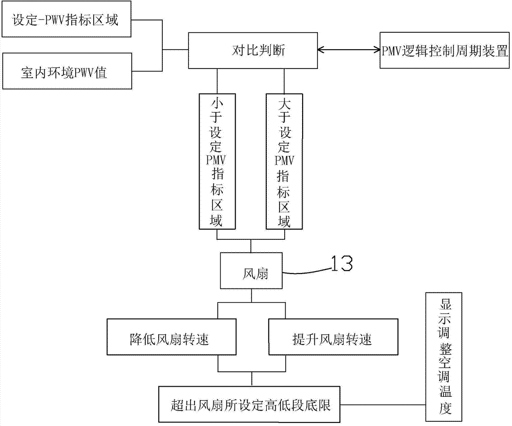 Control system and method for intelligent energy-saving fan