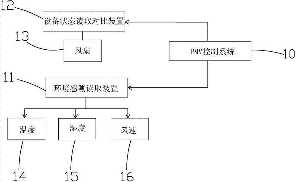 Control system and method for intelligent energy-saving fan