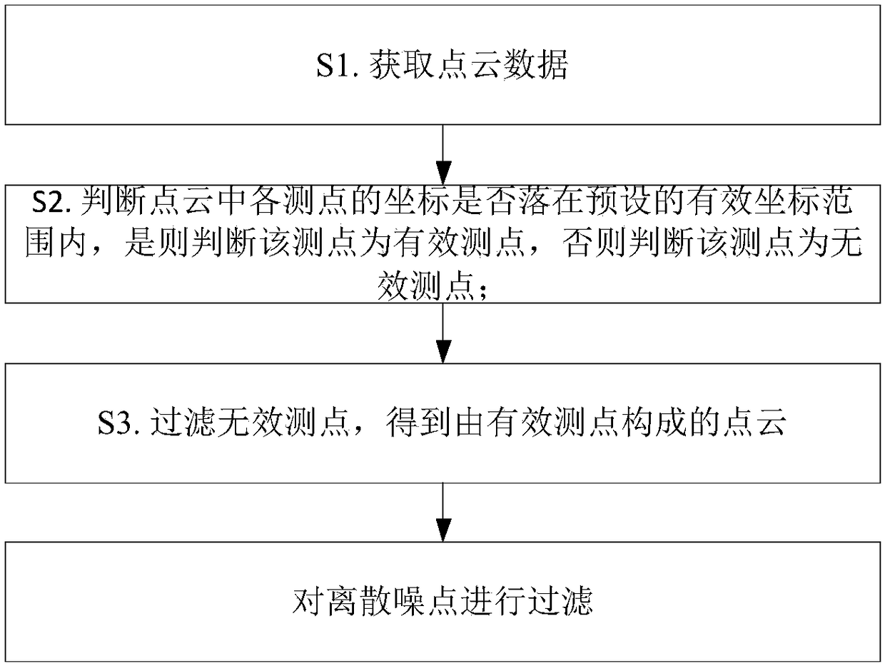 Method, system and device for filtering point cloud data of coal stocktaking instrument