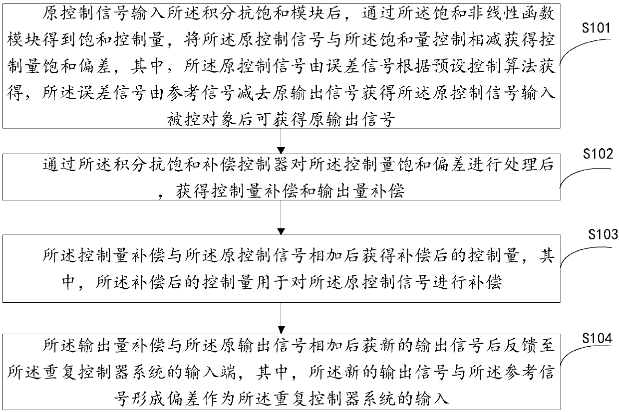 Repetitive controller system and integral anti-saturation control method