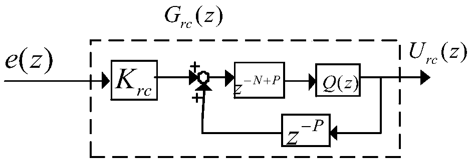 Repetitive controller system and integral anti-saturation control method