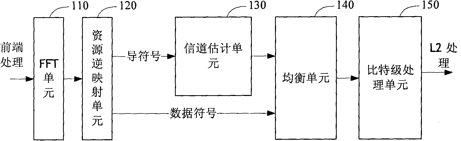 Layer1 baseband processing method and device thereof