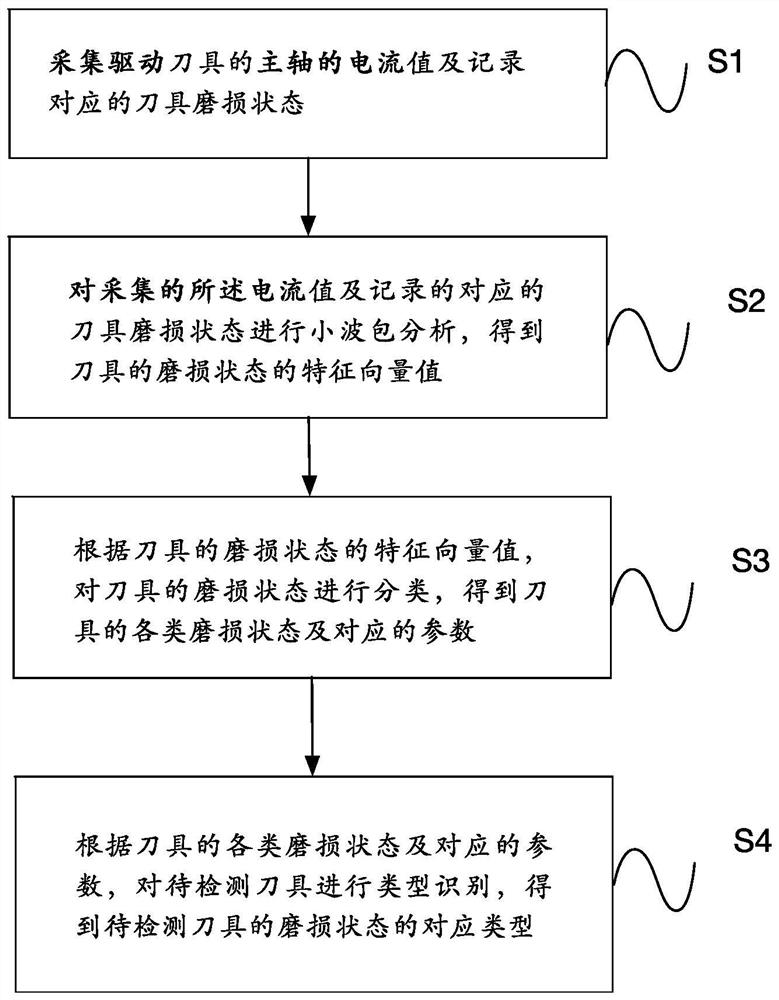 Tool wear state monitoring method and equipment