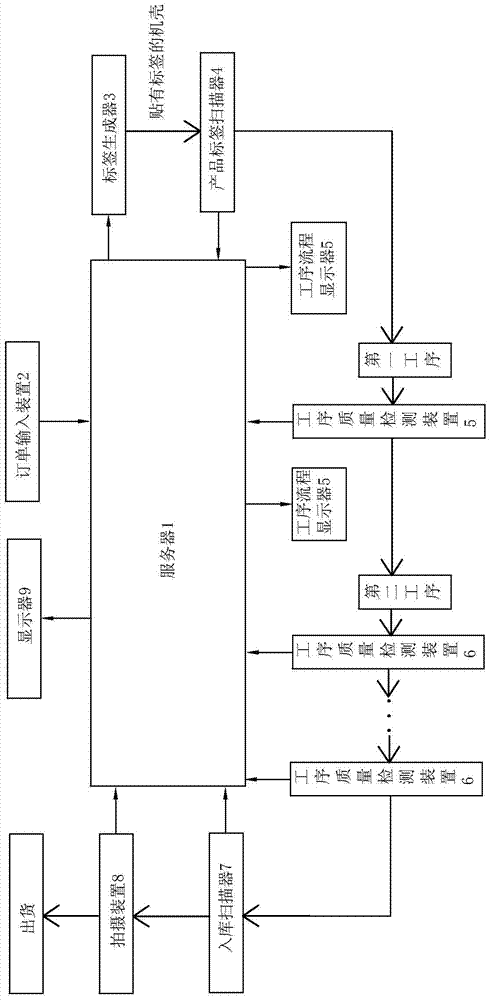 A production management system and its control method