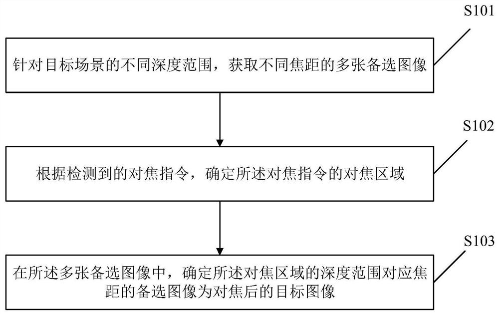 Image processing method and device, storage medium and mobile terminal