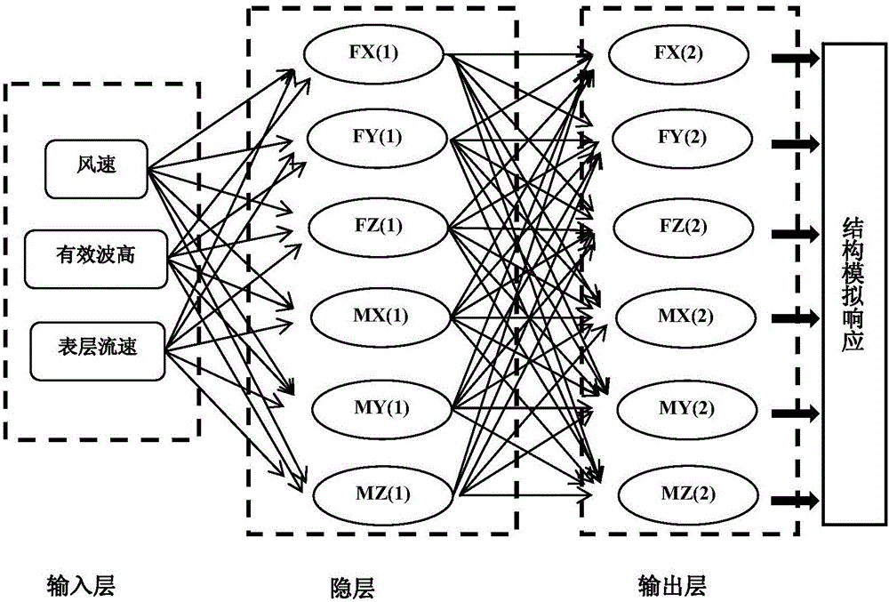 Jacket platform structure response computing method based on BP neural network