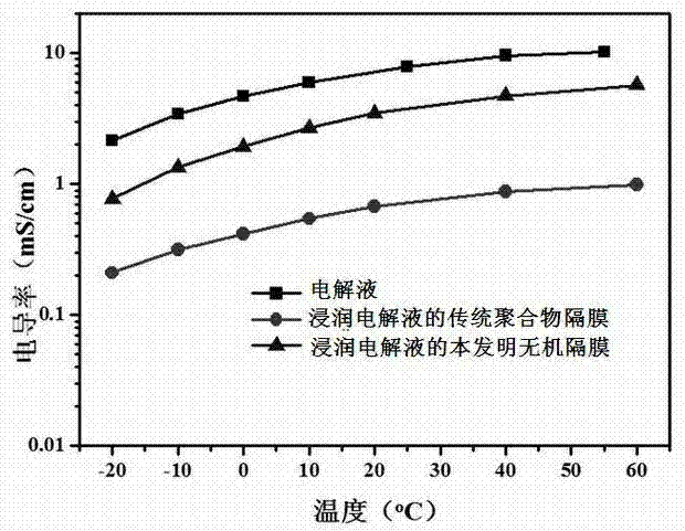 A kind of porous inorganic film used as lithium ion battery separator and preparation method thereof