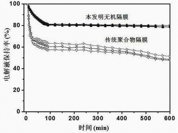 A kind of porous inorganic film used as lithium ion battery separator and preparation method thereof