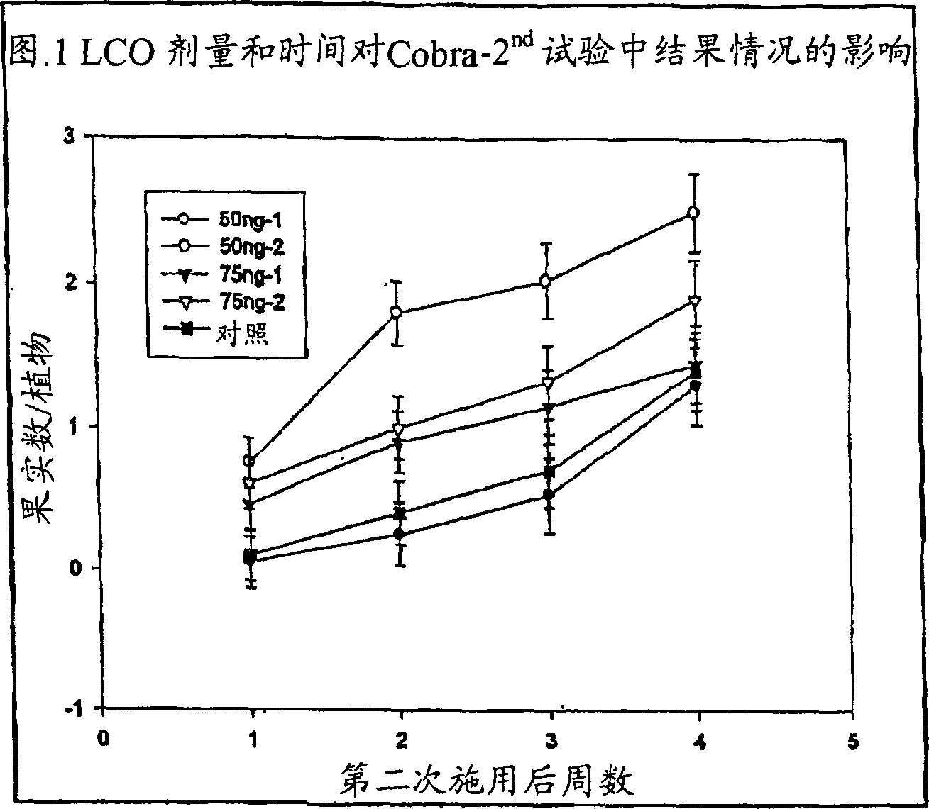 Use of lipo chitooligosaccharides to initiate early flowering and fruit development in plants and related methods and compositions.