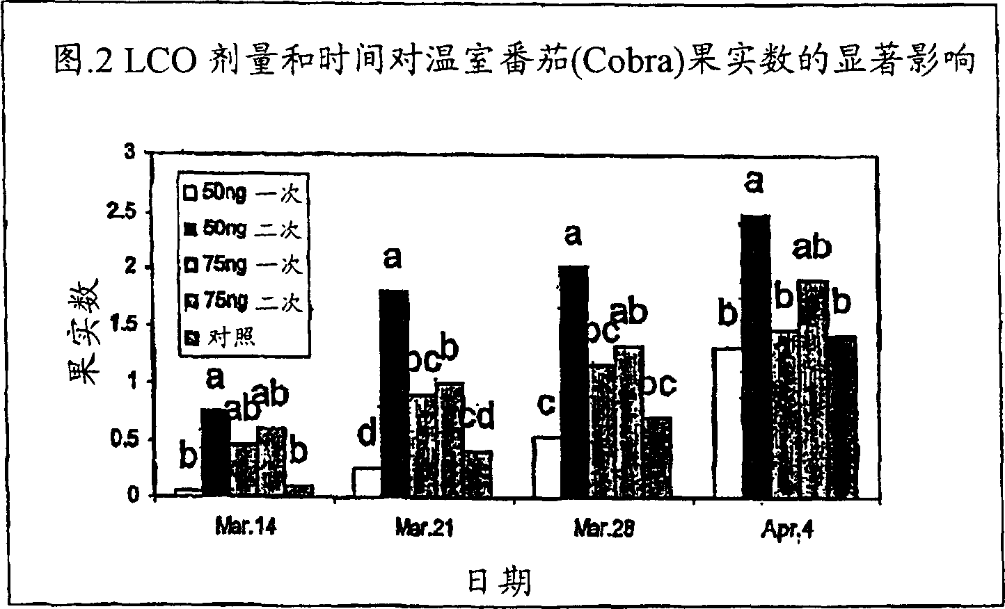Use of lipo chitooligosaccharides to initiate early flowering and fruit development in plants and related methods and compositions.