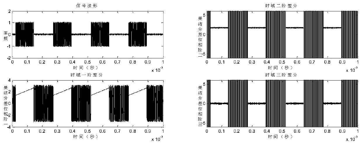 Broadband digital channelization method based on signal third-order phase difference