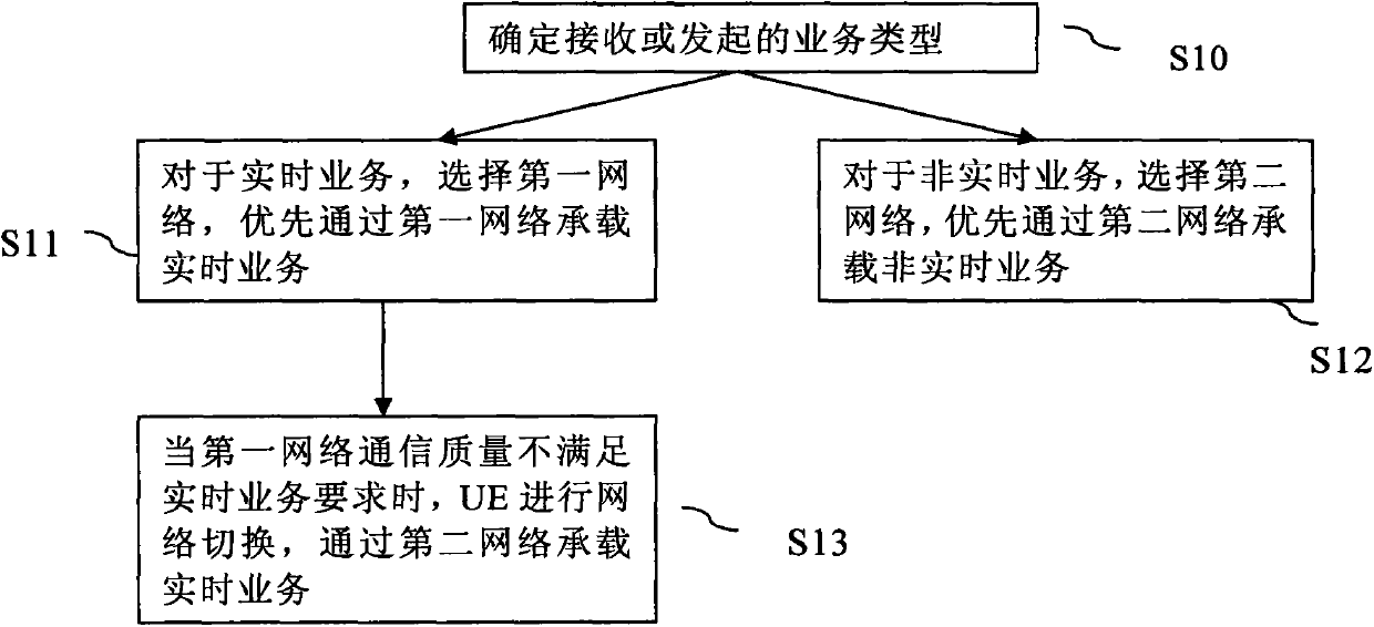 Network selection method based on multi-network convergence and multi-mode terminal device