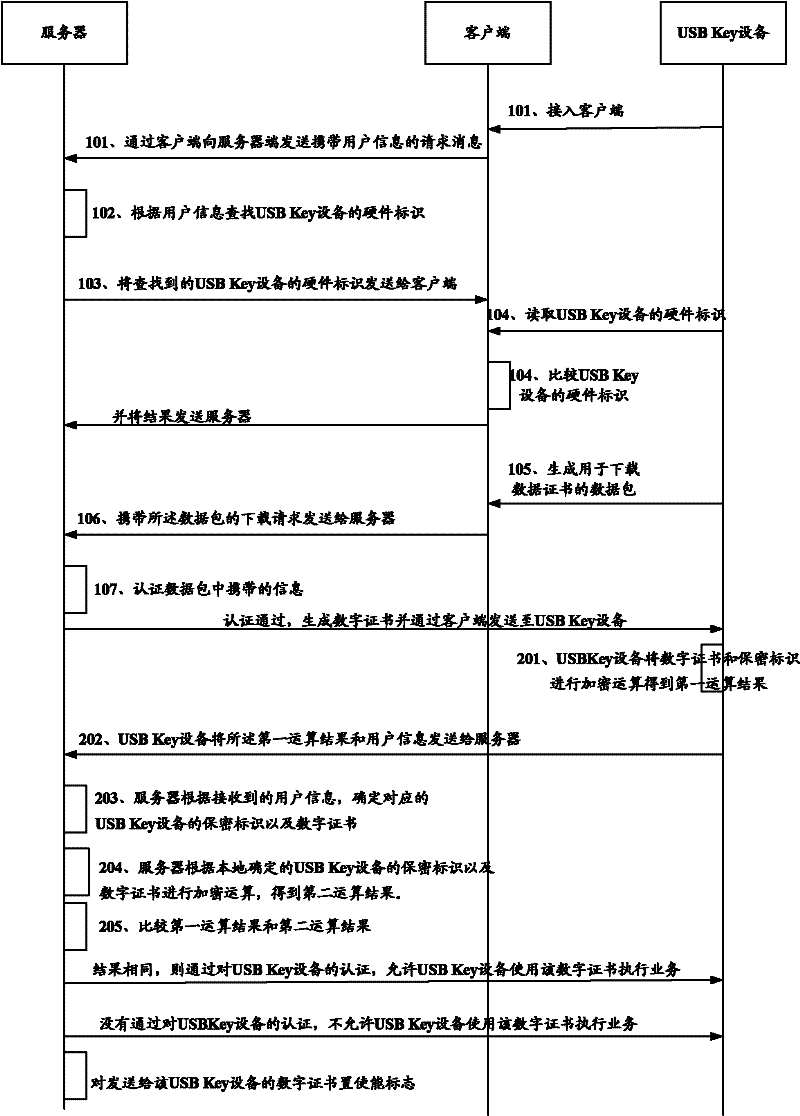 Digital certificate authentication method, system, usb Key device and server