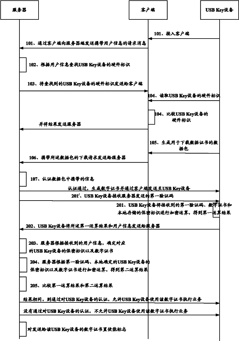 Digital certificate authentication method, system, usb Key device and server