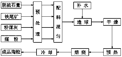 A kind of desulfurization gypsum and iron tailings ceramsite and preparation method thereof