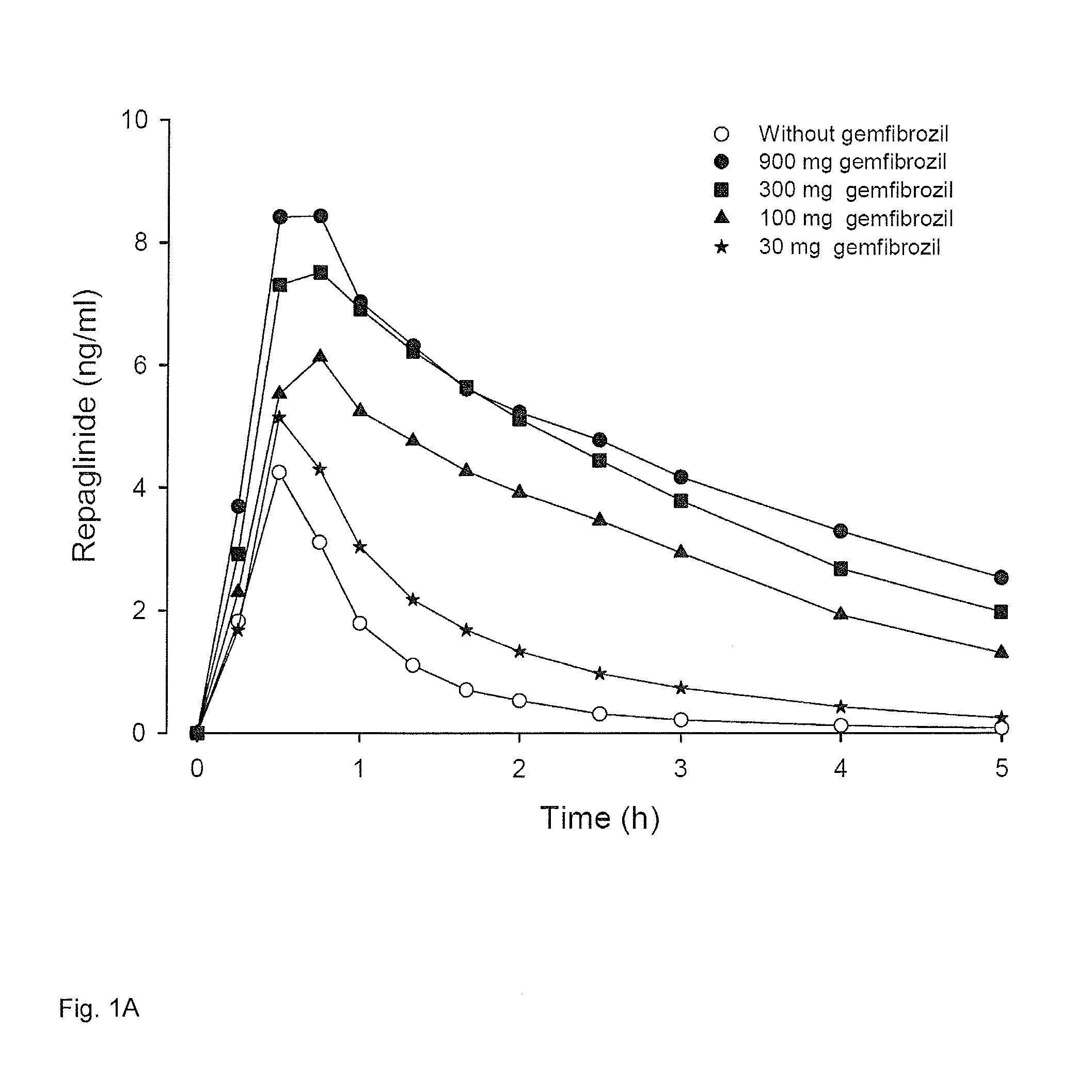 Pharmaceutical composition comprising gemfibrozil and cyp2c8 and/or oatp substrate drug such as repaglinide