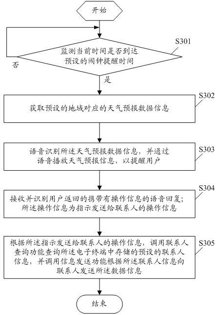 Method for realizing alarm clock reminding on electronic terminal and electronic terminal