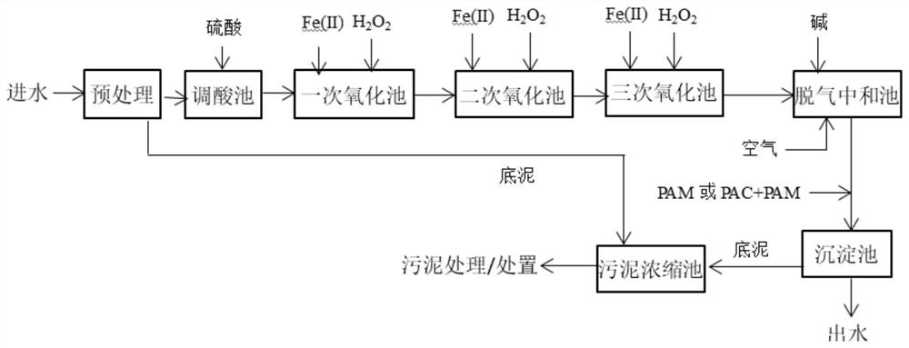 Novel Fenton oxidation method industrial wastewater treatment process