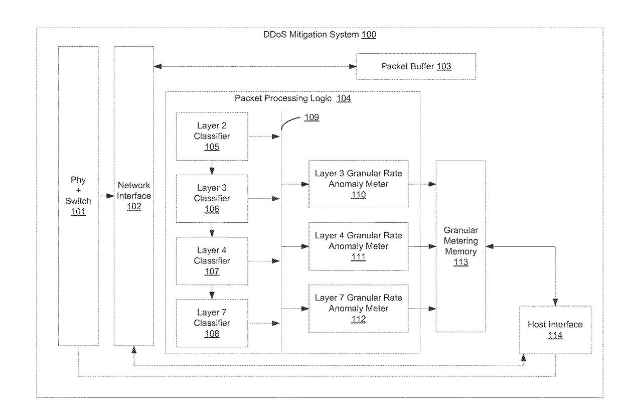 TWO-STAGE HASH BASED LOGIC FOR APPLICATION LAYER DISTRIBUTED DENIAL OF SERVICE (DDoS) ATTACK ATTRIBUTION