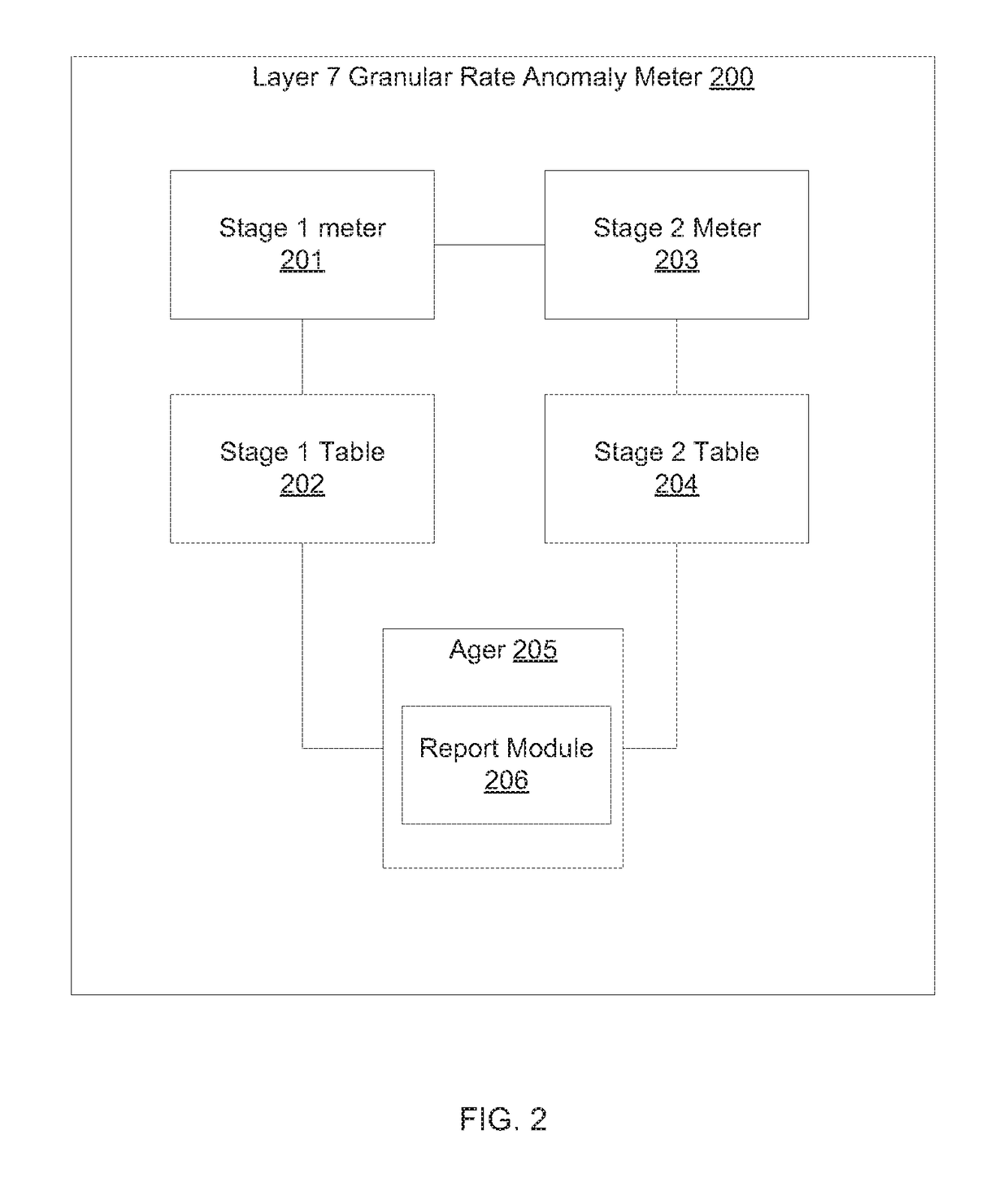 TWO-STAGE HASH BASED LOGIC FOR APPLICATION LAYER DISTRIBUTED DENIAL OF SERVICE (DDoS) ATTACK ATTRIBUTION