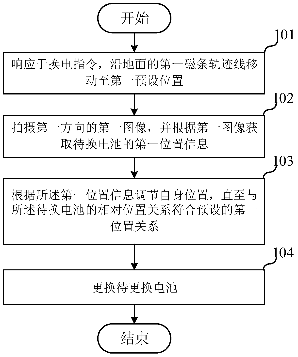 Battery replacement method and system, battery replacement robot and computer readable storage medium