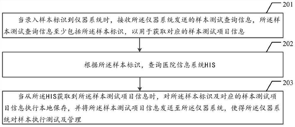 Experiment information management method and related system