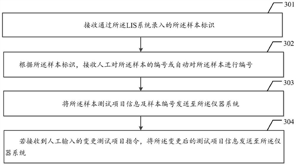 Experiment information management method and related system