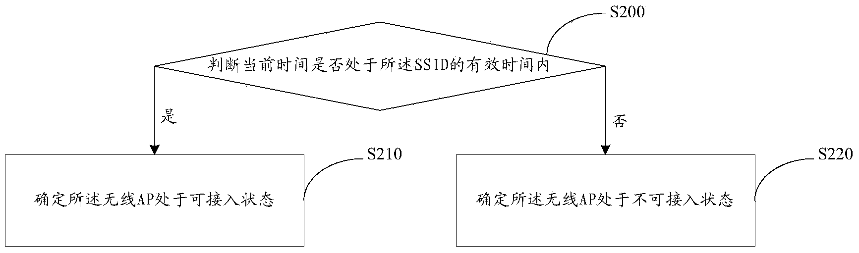 Wireless connection building method and device, terminal device, application server and system